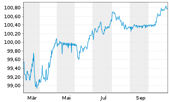 Chart Deutsche Bank AG LS-FLR-MTN v.25(28/29) - 1 Year
