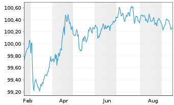 Chart ENEL Finance Intl N.V. EO-Med.Term Notes 25(25/28) - 1 Jahr