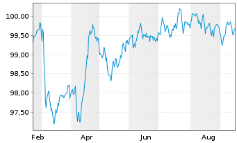 Chart ENEL Finance Intl N.V. EO-Med.Term Notes 25(25/31) - 1 Jahr