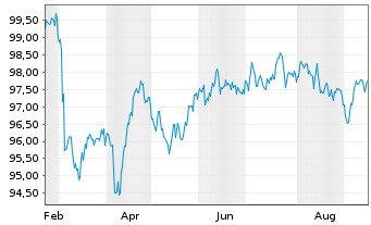 Chart ENEL Finance Intl N.V. EO-Med.Term Notes 25(25/36) - 1 Jahr