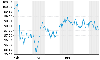 Chart DSM B.V. EO-Medium-Term Nts 2025(25/36) - 1 Jahr