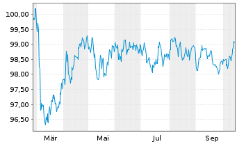 Chart BNG Bank N.V. EO-Medium-Term Notes 2025(35) - 1 Year