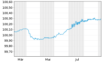 Chart Lloyds Banking Group PLC EO-FLR MTN. 25(27/28) - 1 Year
