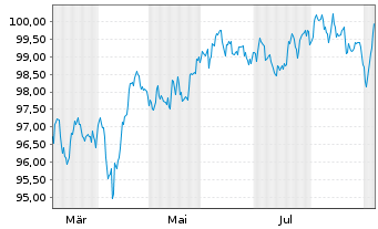 Chart Lloyds Banking Group PLC EO-FLR MTN. 25(35/36) - 1 Year