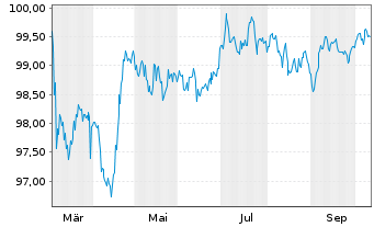 Chart PPG Industries Inc. EO-Notes 2025(25/32) - 1 Year