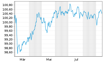 Chart Nationwide Building Society EO-Med.T.Nts 2025(30) - 1 Year