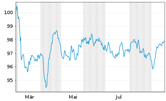 Chart TotalEnergies Capital Intl SA EO-MTN. 2025(25/37) - 1 Year