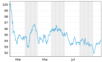 Chart TotalEnergies Capital Intl SA EO-MTN. 2025(25/45) - 1 Year