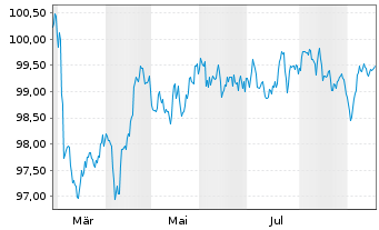 Chart TotalEnergies Capital Intl SA EO-MTN. 2025(25/33) - 1 Year