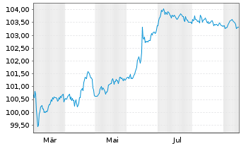 Chart METRO AG EO-MTN v.2025(2029/2030) - 1 Jahr