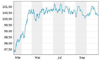 Chart Lb.Hessen-Thüringen GZ MTN IHS S.H378 v.25(32) - 1 Year