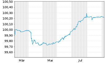Chart Bank of Nova Scotia, The Med.-T.Nts 2025(28/29) - 1 Year