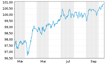 Chart Bank of Nova Scotia, The Med.-T.Nts 2025(32/33) - 1 Year