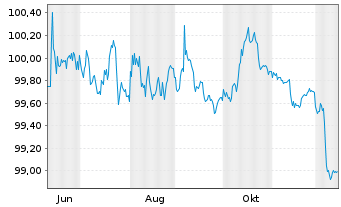 Chart HSBC UK Bank PLC EO-Cov. Med.-Term Nts 2025(30) - 1 Jahr