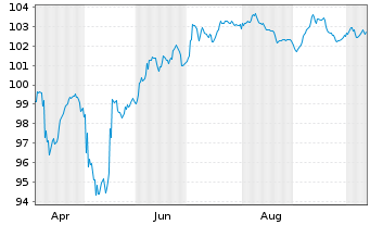 Chart Rumänien EO-Med.-Term Nts 2025(32)Reg.S - 1 Year