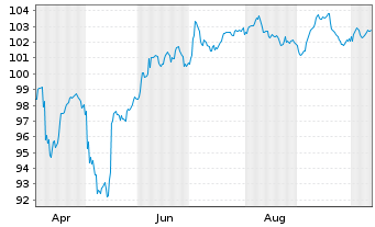 Chart Rumänien EO-Med.-Term Nts 2025(39)Reg.S - 1 Year