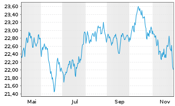 Chart WisdomTree Multi Ass.Iss.PLC - 1 Year