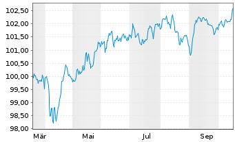 Chart Standard Chartered PLC Med.-T.Nts 2025(32/33) - 1 Year