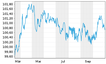 Chart European Bank Rec. Dev. EO-Med.Term Nts 2025(32) - 1 Jahr