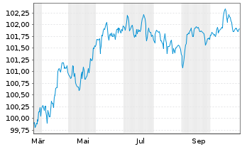 Chart Lloyds Bank Corporate Markets EO-MTN. 2025(30) - 1 Year