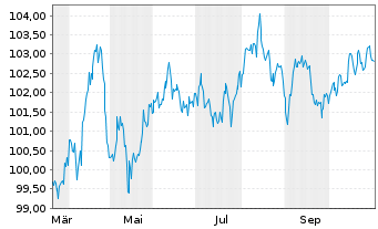 Chart Deutsche Post AG Medium Term Notes v.25(39/40) - 1 Year