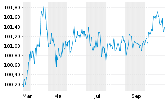 Chart Deutsche Post AG Medium Term Notes v.25(29/30) - 1 Year