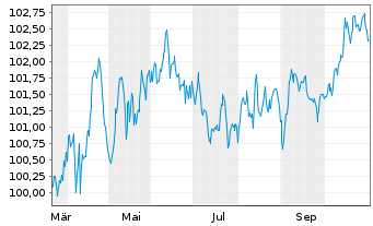 Chart Deutsche Post AG Medium Term Notes v.25(33/34) - 1 Year