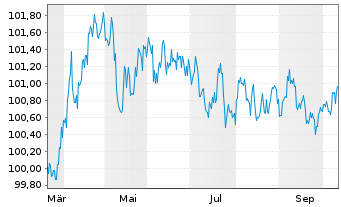 Chart Council of Europe Developm.Bk EO-MTN. 2025(32) - 1 Year