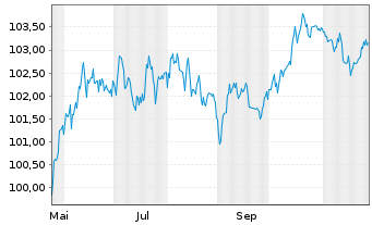 Chart Aviva PLC EO-FLR Med.-T. Nts 2025(36/56) - 1 Year