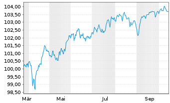 Chart Barclays PLC EO-FLR-Med.-T. Nts 2025(32/37) - 1 Year