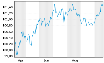 Chart Fresenius Medical Care AG MTN v.2025(2028/2028) - 1 Jahr