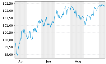 Chart Fresenius Medical Care AG MTN v.2025(2032/2032) - 1 Jahr