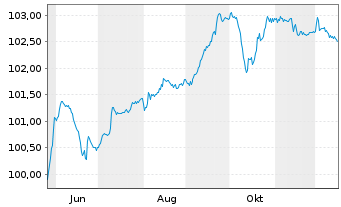Chart Dufry One B.V. EO-Notes 2025(25/32) - 1 Jahr