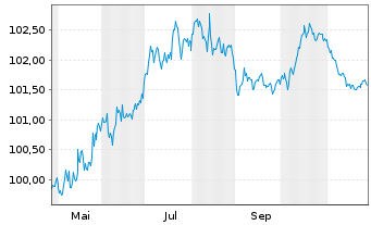 Chart CEZ AS EO-Medium-Term Nts 2025(25/33) - 1 Year