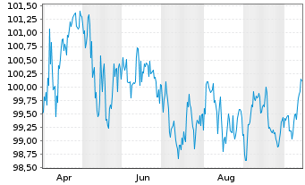 Chart BNG Bank N.V. EO-Medium-Term Notes 2025(40) - 1 Year