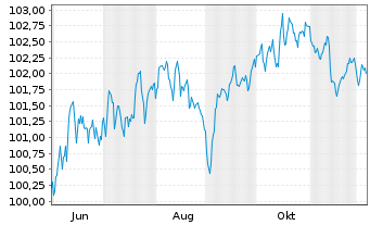 Chart AXA S.A. EO-FLR M.-T.Nts 2025(35/55) - 1 Year