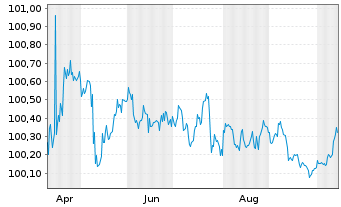 Chart ABN AMRO Bank N.V. EO-Med.-Term Cov. Bds 2025(28) - 1 Year