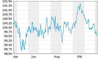 Chart Nederlandse Gasunie, N.V. EO-Med.T.Nts 2025(25/35) - 1 Year