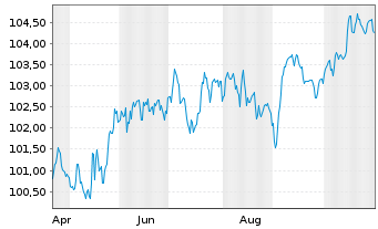 Chart Morgan Stanley EO-FLR Med.-T. Nts 2025(25/36) - 1 Jahr