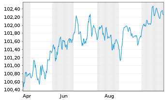 Chart Morgan Stanley EO-FLR Med.-T. Nts 2025(25/31) - 1 Jahr