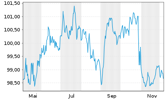 Chart Fiserv Funding Unlimited Co. EO-Notes 2025(25/36) - 1 Year