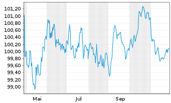 Chart Heineken N.V. EO-Medium-Term Nts 2025(25/32) - 1 Year