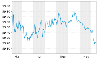 Chart VISA Inc. EO-Notes 2025(25/28) - 1 Jahr