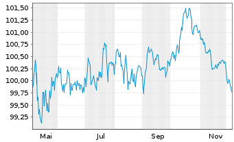 Chart VISA Inc. EO-Notes 2025(25/33) - 1 Year