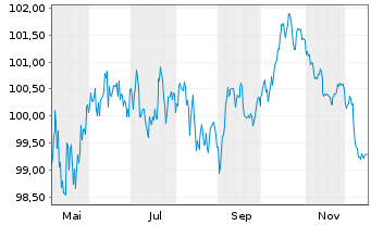 Chart VISA Inc. EO-Notes 2025(25/37) - 1 Jahr
