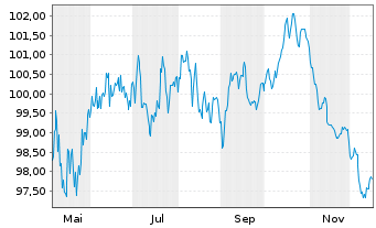Chart VISA Inc. EO-Notes 2025(25/44) - 1 Jahr