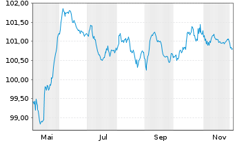 Chart Bulgarien EO-Medium-Term Notes 2025(34) - 1 Year