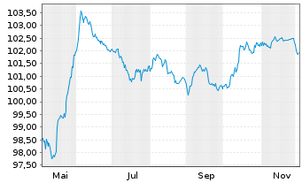 Chart Bulgarien EO-Medium-Term Notes 2025(38) - 1 Year