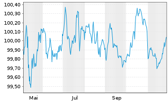 Chart Alphabet Inc. EO-Notes 2025(25/29) - 1 Year