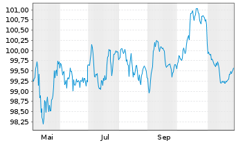 Chart Alphabet Inc. EO-Notes 2025(25/33) - 1 Year